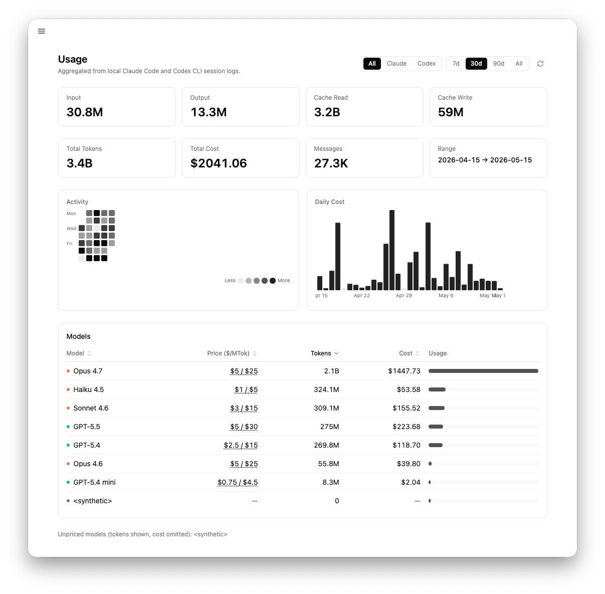 My Claude and Codex usage over the last 30 days, roughly $2,000 of metered tokens against a $200 subscription